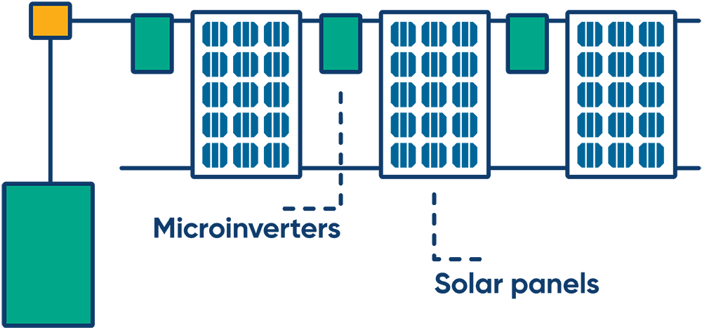 Diagram of how microinverters function with solar panels