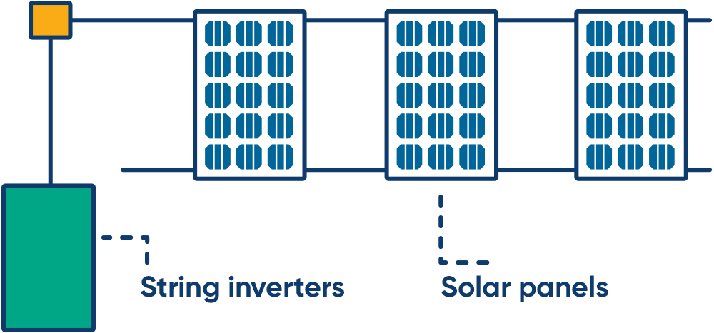 Diagram of how string power inverters work with solar panels