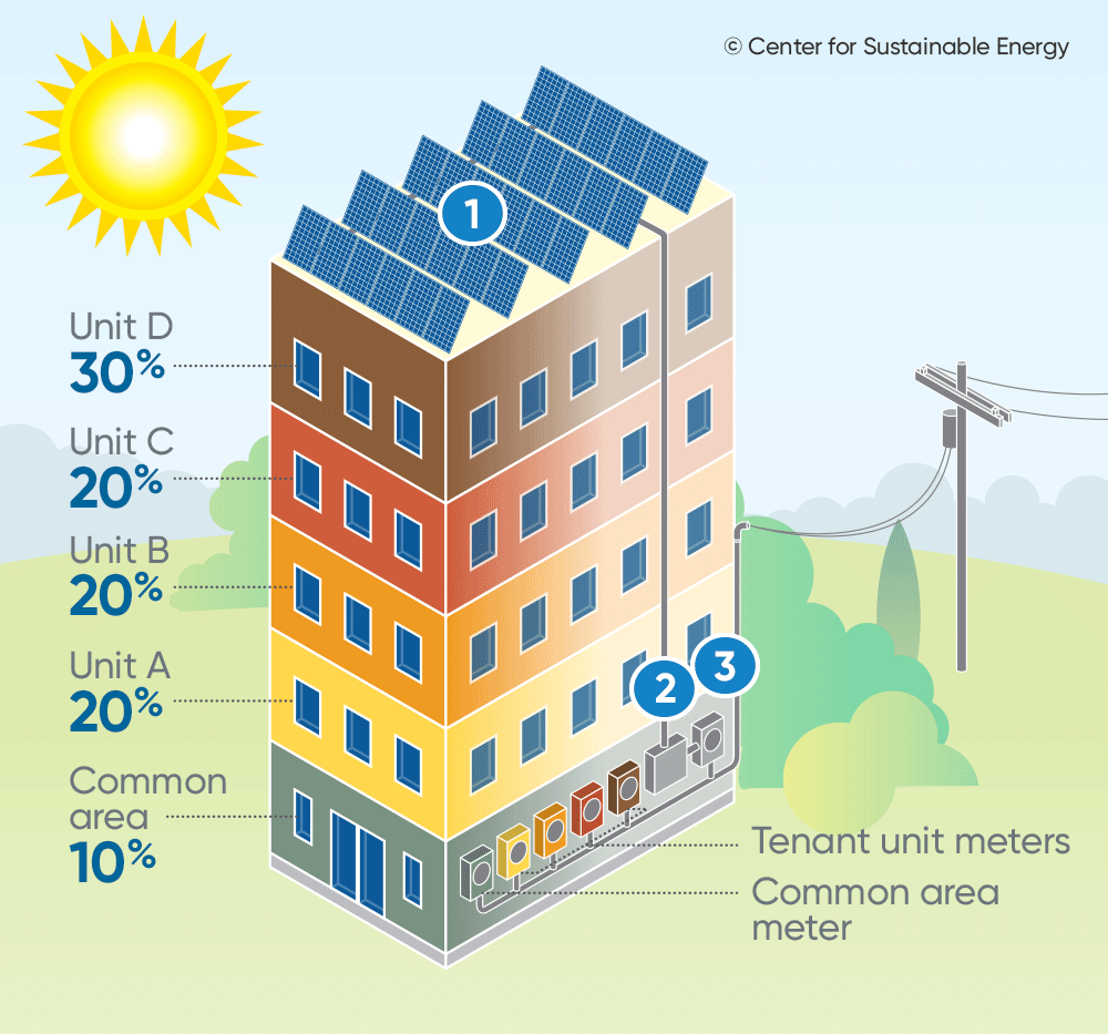 Diagram of how solar photovoltaic systems capture solar energy and convert to electricity