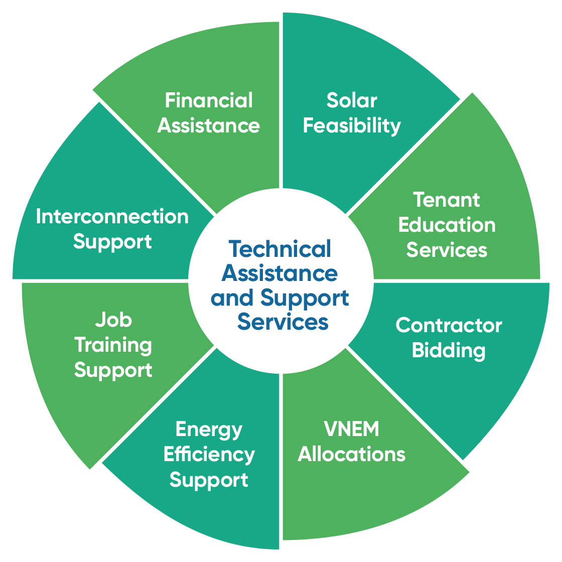 Graph of Technical Assistance and Support Services